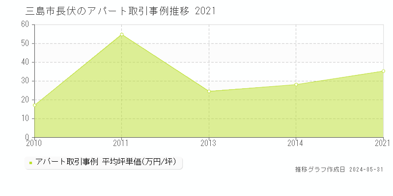 三島市長伏のアパート取引事例推移グラフ 
