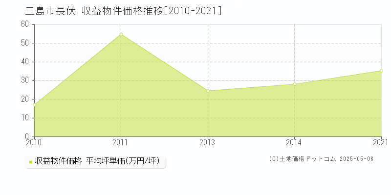 三島市長伏のアパート価格推移グラフ 