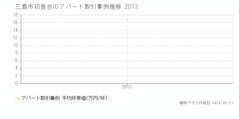 三島市初音台のアパート価格推移グラフ 