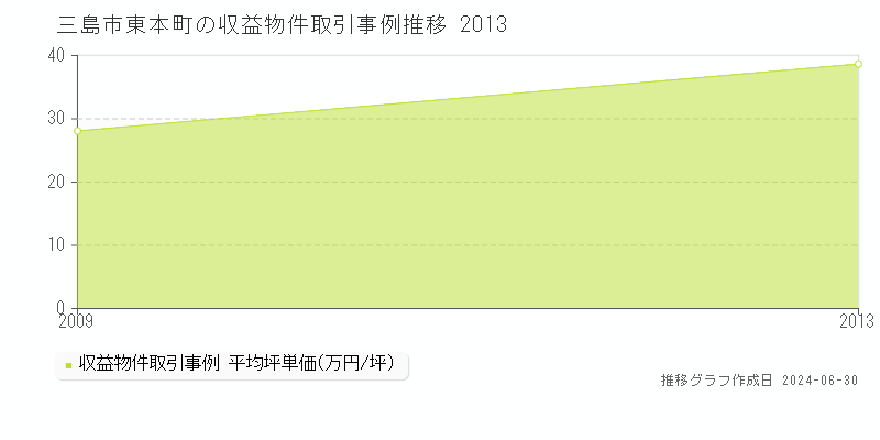三島市東本町の収益物件取引事例推移グラフ 