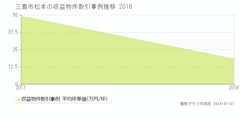 三島市松本の収益物件取引事例推移グラフ 