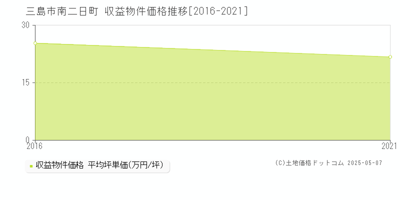 南二日町(三島市)の収益物件価格推移グラフ(坪単価)[2016-2021年]