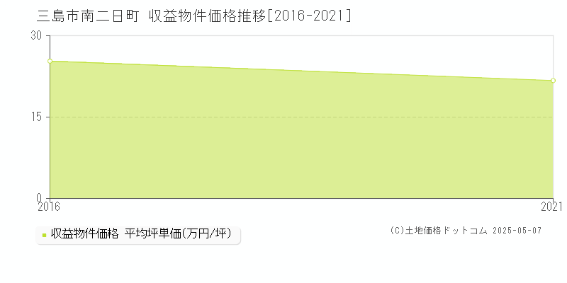 三島市南二日町のアパート価格推移グラフ 