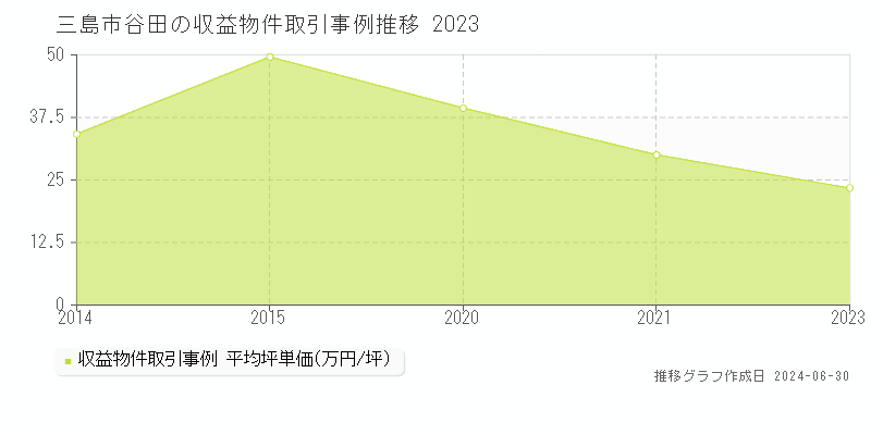 三島市谷田の収益物件取引事例推移グラフ 