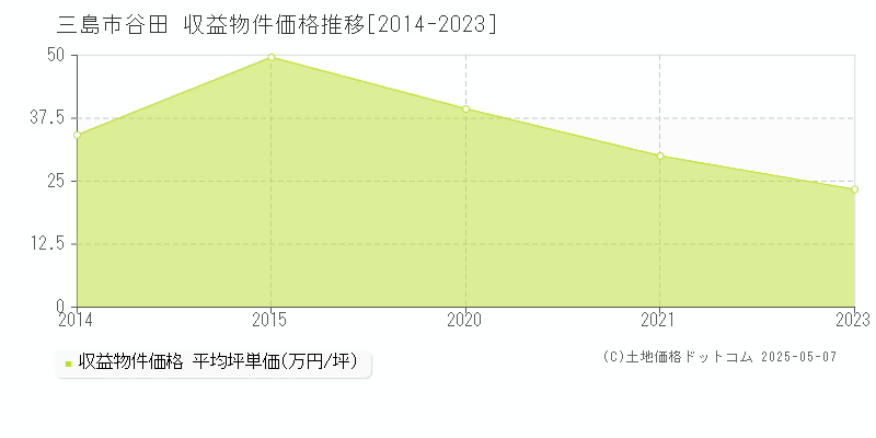 三島市谷田の収益物件取引事例推移グラフ 