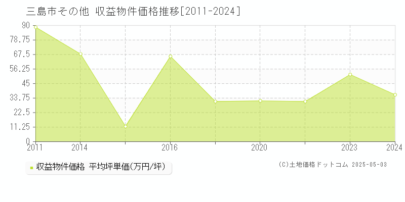 その他(三島市)の収益物件価格推移グラフ(坪単価)[2011-2024年]