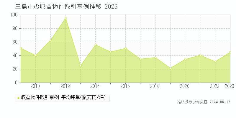 三島市のアパート取引価格推移グラフ 