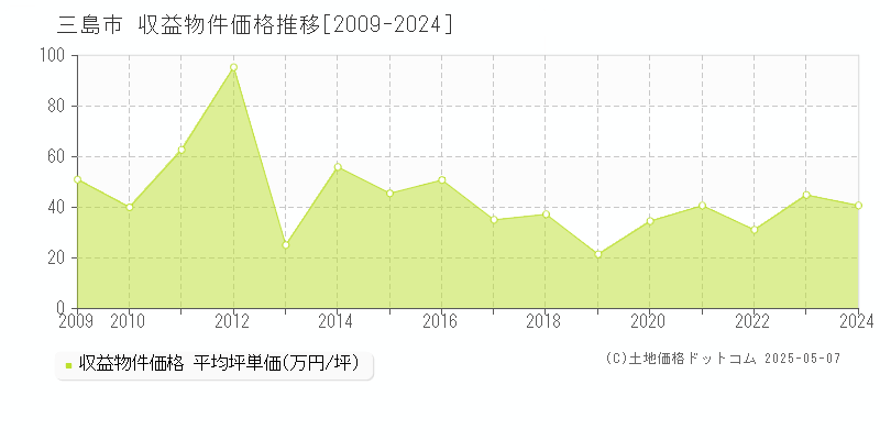 三島市(静岡県)の収益物件価格推移グラフ(坪単価)[2009-2024年]