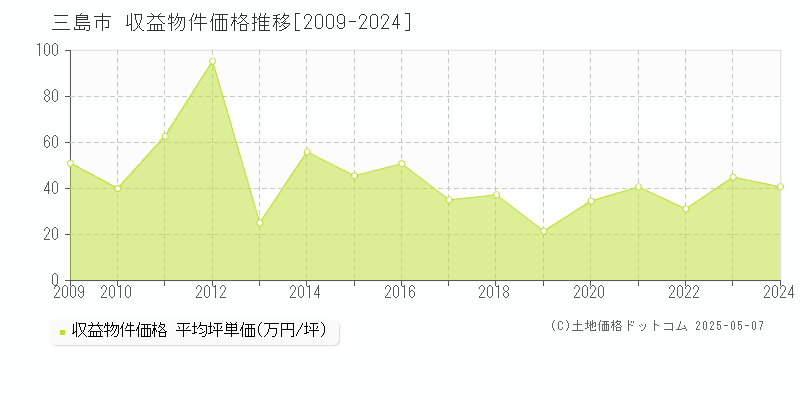 三島市の収益物件取引事例推移グラフ 