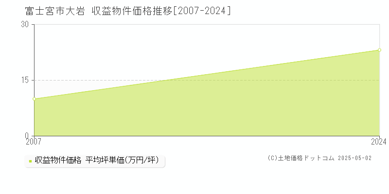 大岩(富士宮市)の収益物件価格推移グラフ(坪単価)[2007-2024年]