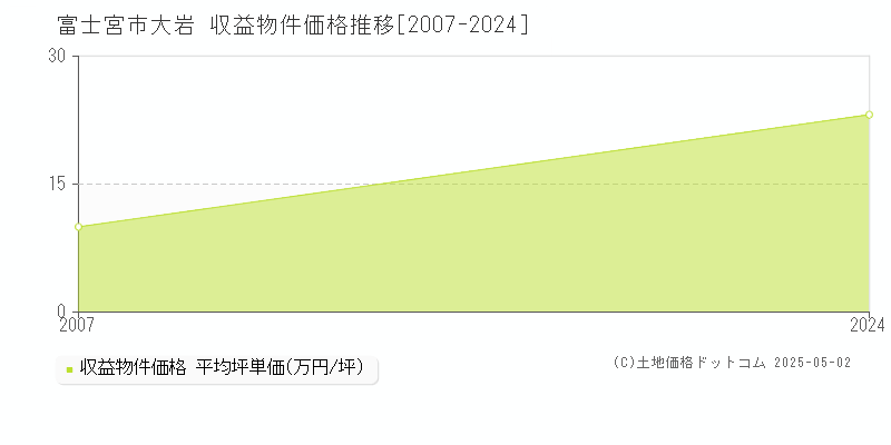 富士宮市大岩のアパート価格推移グラフ 