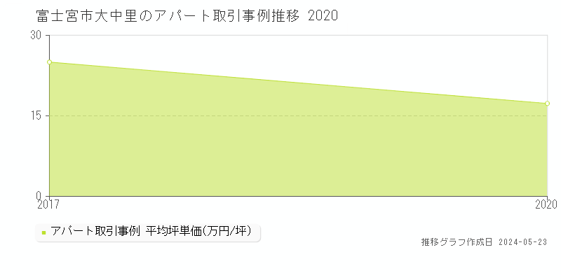 富士宮市大中里のアパート価格推移グラフ 