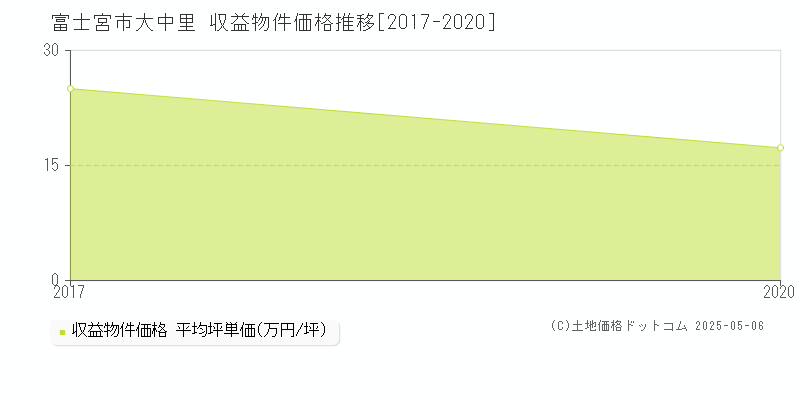 大中里(富士宮市)の収益物件価格推移グラフ(坪単価)[2017-2020年]