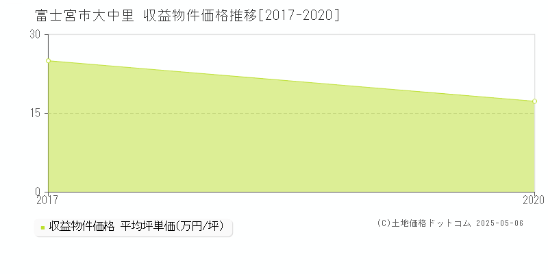 富士宮市大中里のアパート価格推移グラフ 