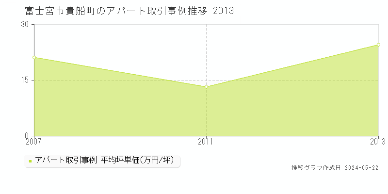 富士宮市貴船町のアパート価格推移グラフ 