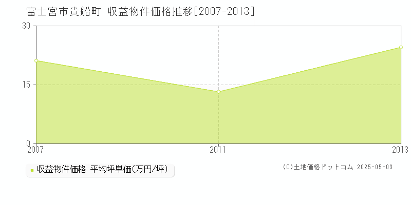 貴船町(富士宮市)の収益物件価格推移グラフ(坪単価)[2007-2013年]