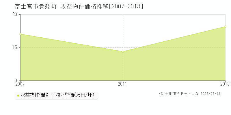 富士宮市貴船町のアパート価格推移グラフ 