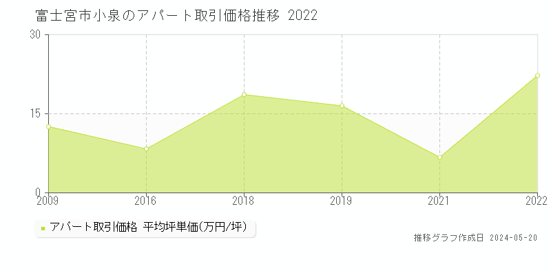 富士宮市小泉のアパート価格推移グラフ 