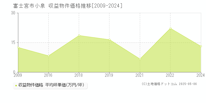 小泉(富士宮市)の収益物件価格推移グラフ(坪単価)[2009-2024年]