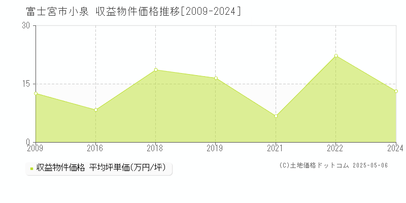 富士宮市小泉のアパート価格推移グラフ 