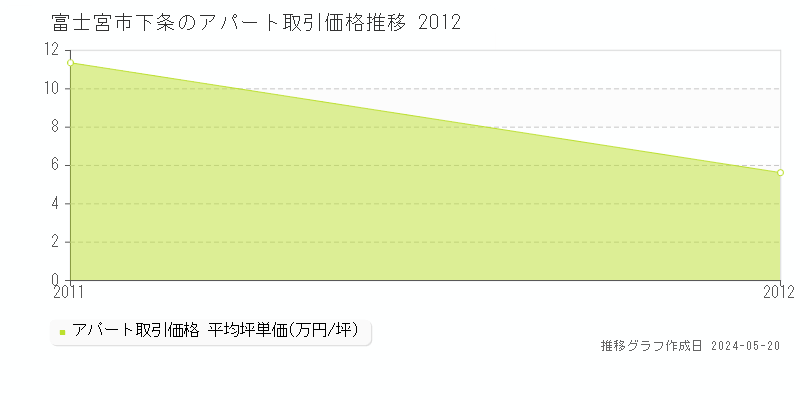 富士宮市下条のアパート取引価格推移グラフ 