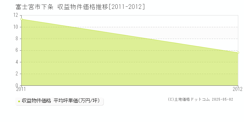 下条(富士宮市)の収益物件価格推移グラフ(坪単価)[2011-2012年]