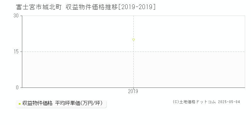 城北町(富士宮市)の収益物件価格推移グラフ(坪単価)[2019-2019年]