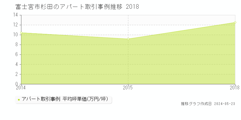 富士宮市杉田のアパート価格推移グラフ 