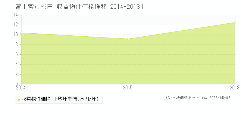 杉田(富士宮市)の収益物件価格推移グラフ(坪単価)[2014-2018年]