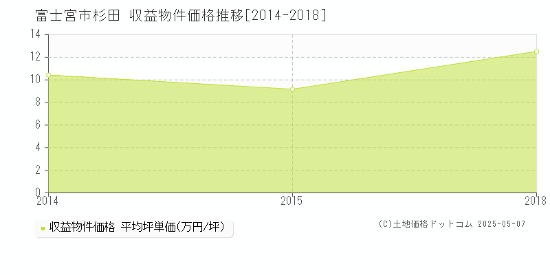 富士宮市杉田のアパート価格推移グラフ 