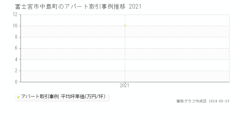 富士宮市中島町のアパート価格推移グラフ 