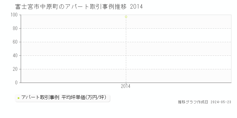 富士宮市中原町のアパート価格推移グラフ 