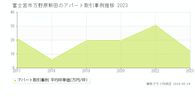 富士宮市万野原新田のアパート価格推移グラフ 
