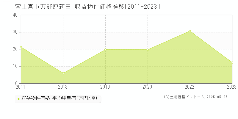 万野原新田(富士宮市)の収益物件価格推移グラフ(坪単価)[2011-2023年]
