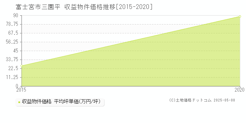 三園平(富士宮市)の収益物件価格推移グラフ(坪単価)[2015-2020年]
