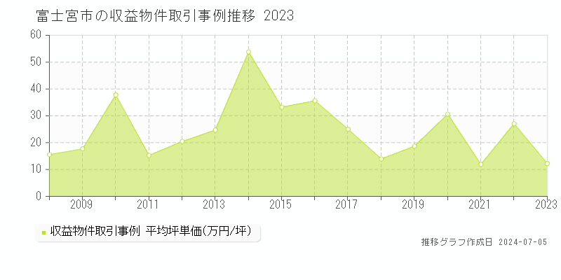 富士宮市全域のアパート価格推移グラフ 