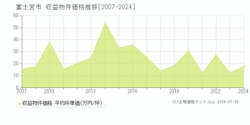 富士宮市(静岡県)の収益物件価格推移グラフ(坪単価)[2007-2024年]