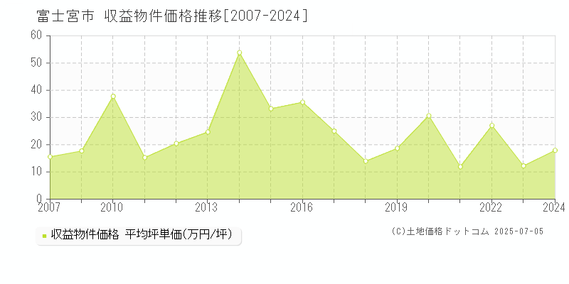 富士宮市のアパート価格推移グラフ 