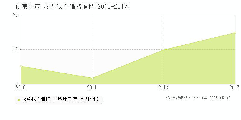 荻(伊東市)の収益物件価格推移グラフ(坪単価)[2010-2017年]