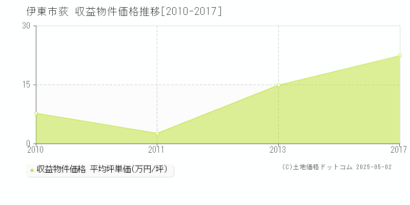 伊東市荻の収益物件取引事例推移グラフ 