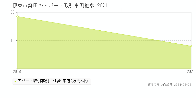 伊東市鎌田のアパート価格推移グラフ 