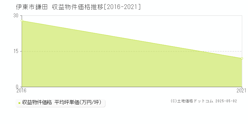 鎌田(伊東市)の収益物件価格推移グラフ(坪単価)[2016-2021年]