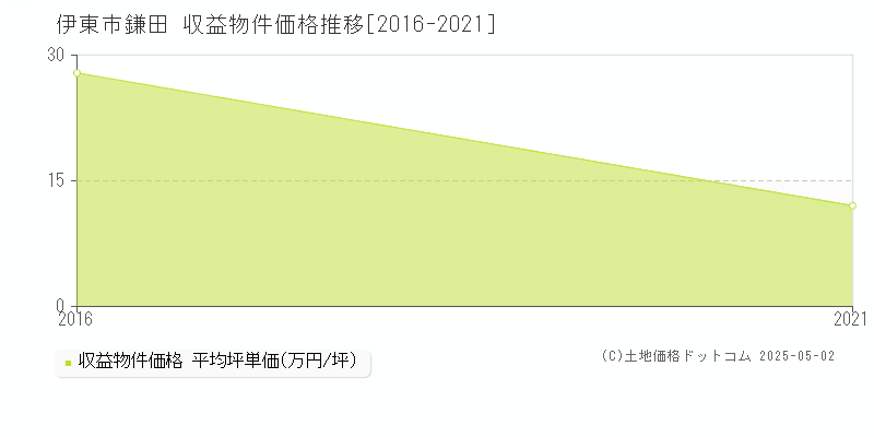 伊東市鎌田のアパート価格推移グラフ 