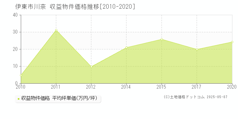 川奈(伊東市)の収益物件価格推移グラフ(坪単価)[2010-2020年]