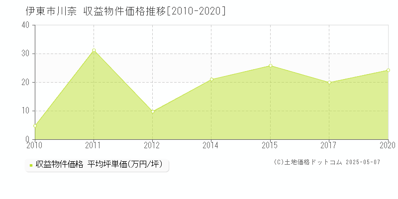 伊東市川奈のアパート価格推移グラフ 