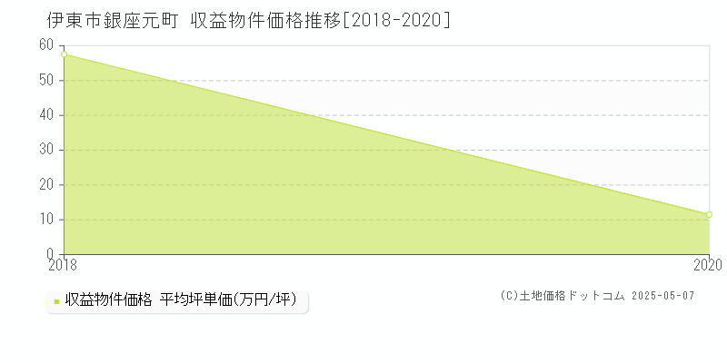 銀座元町(伊東市)の収益物件価格推移グラフ(坪単価)[2018-2020年]
