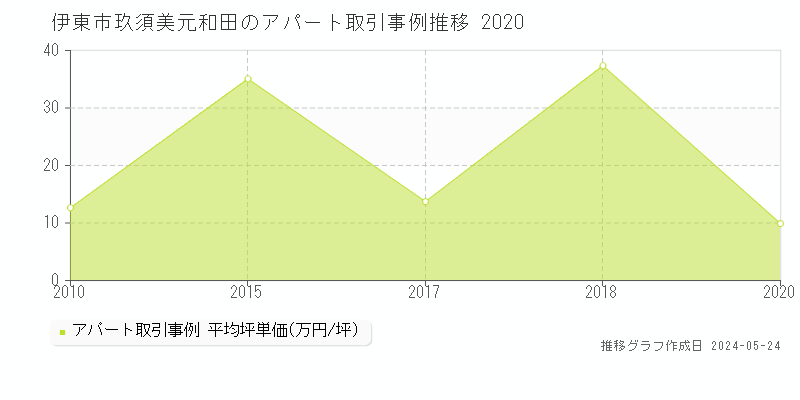 伊東市玖須美元和田のアパート価格推移グラフ 