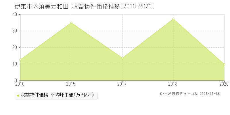 玖須美元和田(伊東市)の収益物件価格推移グラフ(坪単価)[2010-2020年]