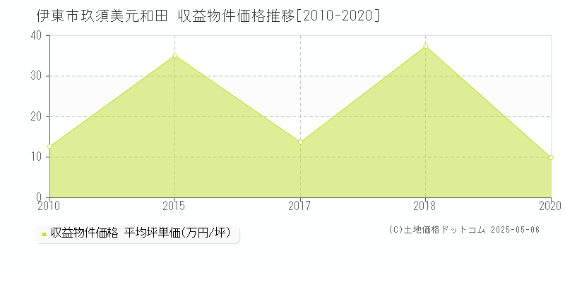 伊東市玖須美元和田のアパート価格推移グラフ 