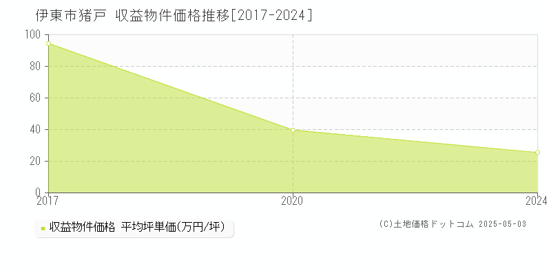 猪戸(伊東市)の収益物件価格推移グラフ(坪単価)[2017-2024年]